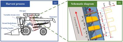 Research of real-time corn yield monitoring system with DNN-based prediction model